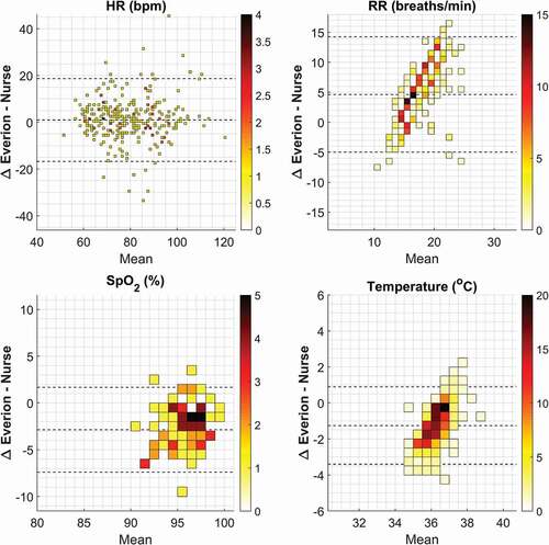 Figure 3. Bland-Altman plots for all vital signs measured by Everion compared to nurse measurements: heart rate (HR) in beats/min (bpm), respiratory rate (RR) in breaths/min, oxygen saturation (SpO2) in percentage (%), and temperature in degrees Celsius (°C). The x-axis represents the mean of and the y-axis the difference (Δ) between both measurement pairs. The dotted lines represent the mean difference and 95% limits of agreement for repeated measurements.