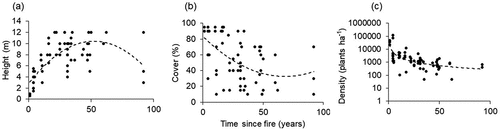 Figure 3. The relationship between live understorey (netic, hazel and karri wattle) height (a), cover (b) and density (c) with time since fire in mature karri forests. Dotted lines are best-fit trend lines