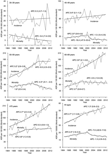 Figure 1. Observed and modeled age-standardized rates (ASR) and annual percentage change (APC) for trends in breast cancer incidence (1985–2012) and mortality (1985–2013) in Estonia. *The APC is significantly different from zero at alpha = 0.05.