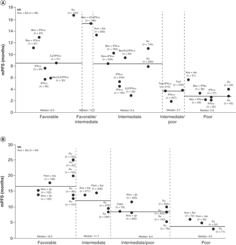 Figure 3. Median progression-free survival in patients with metastatic renal cell carcinoma by treatment and according to (A) Memorial Sloan Kettering Cancer Center and (B) International Metastatic RCC Database Consortium risk group as reported in randomized controlled trials and nonrandomized controlled trials.Ave+Axi: Avelumab plus axitinib; Bev+IFN: Bevacizumab plus interferon-alpha; IMDC: International Metastatic Renal Cell Carcinoma Database Consortium; LDIFN: Low-dose interferon; mRCC: Metastatic renal cell carcinoma; MSKCC: Memorial Sloan-Kettering Cancer Center; Nivo+ipi: Nivolumab plus ipilimumab; Pazo: Pazopanib; Pem+Axi: Pembrolizumab plus axitinib; PFS: Progression-free survival; NR: not reached; nRCT: Non-randomized controlled trial; RCT: Randomized controlled trial; Su: Sunitinib; Tem: Temsirolimus.