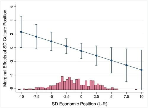 Figure 5. Average marginal effects of social democratic socio-cultural position by economic position on their vote with 95% C.I. (Model 3).