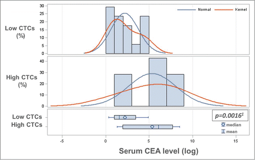 Figure 2. Baseline CTC levels correlate with serum CEA levels. Baseline serum CEA levels were log-transformed to stabilize the variance and make the associated statistical assumption more valid. A significant association between log-transformed serum CEA levels and categorized baseline CTC counts (low: 0–2, high: ≥3) was determined by parametric (1two-sample T-test (P = 0.0016)) and non-parametric analysis (Wilcoxon Rank-Sum test (P = 0.0092)). As shown in Table 3, baseline serum CEA levels were also categorized and the correlation analysis with low/high baseline CTC levels was also statistically significant.