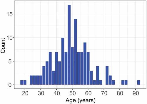 Figure 2. Suspected SIRVA cases: Patient Demographics (Age).