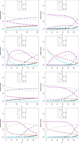 Figure 6. The sensitivity analysis of m2 on the eight predictive powers.