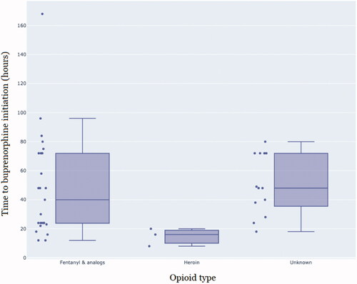 Figure 3. Boxplots showing the distributions of time between last opioid use to buprenorphine initiation that led to precipitated withdrawal for fentanyl & analogs, heroin and unspecified opioids.
