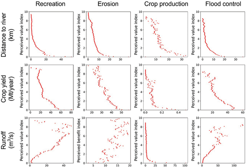 Figure 4. Zonal statistics showing the relationships between the average values for three landscape metrics plotted on the x-axes and value index scores for the four primary values of the Kaskaskia River Watershed plotted on the y-axes. Social-ecological relationships are depicted for the values of recreation, erosion protection, crop production, and flood control.