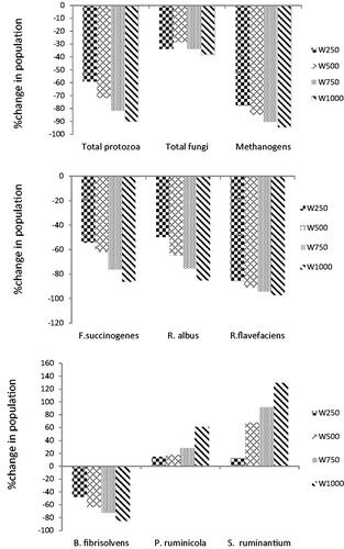 Figure 2. Effects of green tea ethanol extract (GTEE) on rumen microbial Population change (%) relative to the control. SEM was 8.14, 7.26, and 9.07 for protozoa, fungi, and methanogenic archea, respectively (a). SEM was 6.34, 7.21, and 5.12 for F.succinogenes, R. albus, and R. flavefaciens, respectively (b). SEM was 5.07, 6.23, and 3.71 for B. fibrisolvents, P. ruminicola, and S. ruminantium, respectively(c).