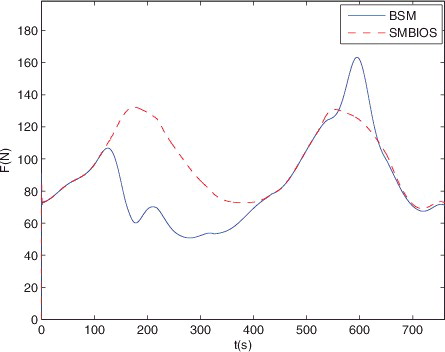 Figure 10. Resultant force with BSM and SMBIOS.