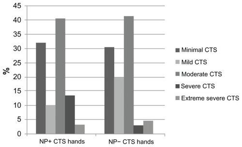 Figure 1 Percentage of CTS in different severity stages in NP+ and NP− CTS hands.