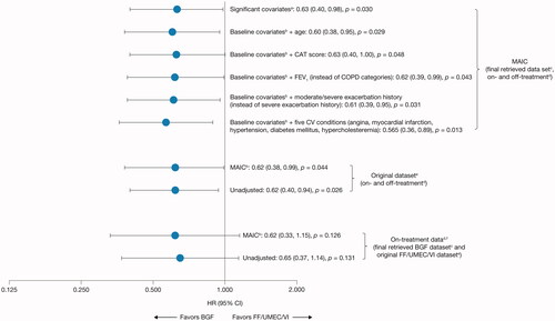 Figure 3. Hazard ratios for all-cause mortality (MAIC and unadjusted sensitivity analyses) for BGF from ETHOS versus FF/UMEC/VI from IMPACT (ITT population).aSignificant covariates (as measured by a standardized mean difference >0.1): sex, body mass index, bronchodilator reversibility, and COPD severity category (moderate, severe, very severe).bBGF was adjusted according to aggregate FF/UMEC/VI data from IMPACT for sex, race (Asian, White, Other), body mass index, smoking status, severe exacerbation history in the last 12 months, bronchodilator reversibility, and COPD severity (moderate, severe, very severe).cThe final retrieved datasets included the original datasets plus additional data retrieved for patients missing Week 52 vital status, resulting in data for 99.6% of the ITT populations for each study.dA death was defined as “on-treatment” in IMPACT if the date of death occurred ≤7 days after the last treatment day and was considered “off-treatment” if the date of death occurred >7 days after the last treatment day and up to within 7 days of the projected Week 52 dateCitation24. In ETHOS, time to all-cause death was a prespecified secondary endpoint and was assessed in the ITT population using the treatment policy estimand, which included all randomized patients who received any amount of study drug and all observed data within 52 weeks of randomization regardless of whether patients remained on randomized treatmentCitation23. Data from within 52 weeks of randomization was used for the on- and off-treatment analyses.eDataset established at database lock.fA 7-day data cut-off from ETHOS for on-treatment sensitivity analysis was used to be consistent with the definition in IMPACT.BGF, budesonide/glycopyrrolate/formoterol fumarate 320/18/9.6 μg; CAT, COPD Assessment Test; CI, confidence interval; COPD, chronic obstructive pulmonary disease; FEV1, forced expiratory volume in 1 second; FF/UMEC/VI, fluticasone furoate/umeclidinium/vilanterol 100/62.5/25 μg; HR, hazard ratio; ITT, intention-to-treat; MAIC, matching-adjusted indirect comparison.