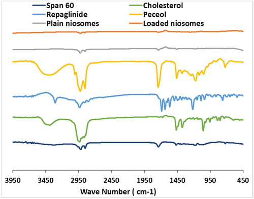 Figure 8. FTIR spectra of repaglinide, cholesterol, span 60, peceolTM, ONF (drug loaded optimized niosomal formulation) and plain ONF.