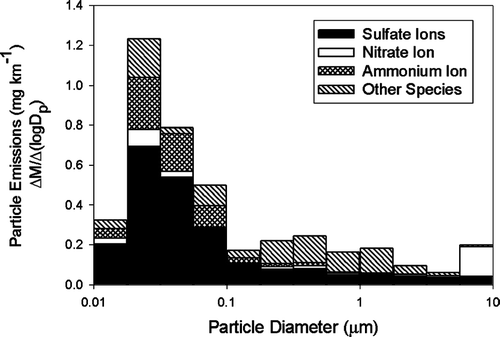 FIG. 4 The size resolved chemical composition of particle emissions from Vehicle 3 operating over the steady state driving cycle.