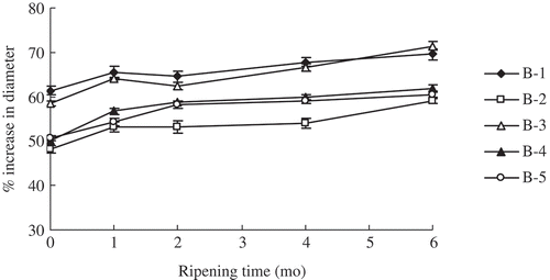 FIGURE 4 Percentage increase in cheese diameter from Schreiber melting test for full- and half-fat Cheddar cheeses.