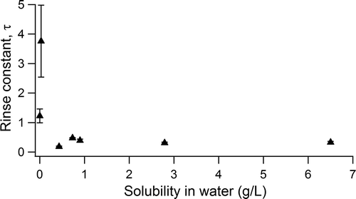 Figure 4. The rinse constant, τ, is derived from the exponential fits and indicates the number of rinses required to decrease the concentration to ~37% (1/e) of the initial pesticide concentration. This constant is plotted against pesticide water solubility (g/L). Errors in the fit are reflected in the y-axis error bars.