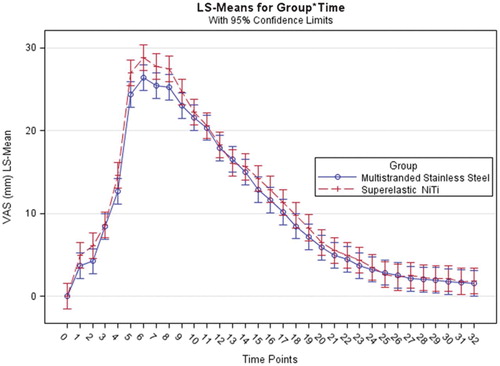 Figure 2. Least Square Means (LS-Means) profile plot of VAS scores (please refer to Table 2 for the description of time points)