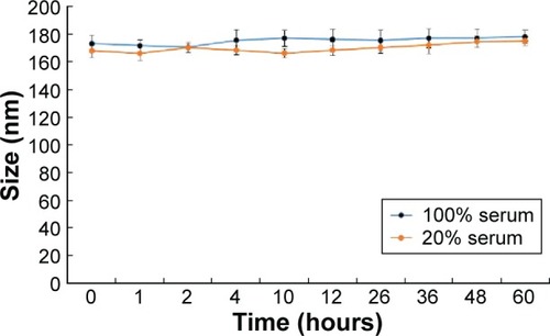 Figure 4 Particle size changes of sorafenib-LNS incubated in 100% or 20% serum at 37°C for 60 hours.Abbreviation: Sorafenib-LNS, sorafenib-loaded lipid-based nanosuspensions.