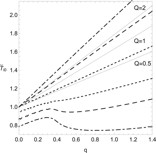Figure 11. Boundary for sign of Tˇ2+ with respect to Tˇi0 and q for fixed parameters Tˇi2=Tˇi2ad, γ=1.4 and Pr=3/4. Value of Tˇ2+ is negative in the domain surrounded by two curves and positive in the other two domains with Q = 0.5 (dashed line), 1 (dotted) and 2 (dot-dashed). As a reference, Tˇi0ad is also plotted by solid lines for each value of Q.