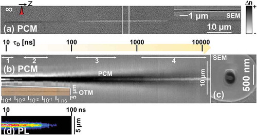 Figure 5. Dynamics of void generation under Bessel illumination. (a) Single shot ultrashort (50 fs) Bessel-induced negative index changes in bulk fused silica in tight focusing conditions (θglass≃15∘). The inset shows the interior of the structure in scanning electron microscopy. (b) Time-resolved sequence of phase contrast images of the excitation area over the entire relaxation cycle. The domain marked in (a) is chosen to reveal the time history by concatenating domain images at different time moments. Negative and positive phase shifts indicate: a long-living carrier plasma phase (1), a subsequent high index phase (2), heat diffusion (3), and the opening of the void (4). Time is indicated on a logarithmic scale. The inset shows optical transmission images with the absorptive signature of the carrier plasma. (c) The final transverse section of the void is given. (d) Photoluminescence (Bremsstrahlung) of the plasma in the visible range, suggesting an excited hot phase on tens of ns. Data from Ref [Citation92].