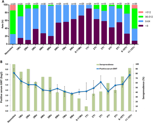 Fig. 3 Seroprevalence rate and GMTs of anti-EV-D68 in blood samples of 0-year-old to 15-year-old children.a EV-D68 NtAb prevalence (100%) by age group; “n” was the number of the serum samples. b The GMT (positive serum) and seroprevalence rates were evaluated in different age groups