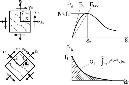 Figure 6. Left: membrane strain components in the x-y and 1-2 reference systems. Right: Constitutive laws for cracked concrete in compression and tension.