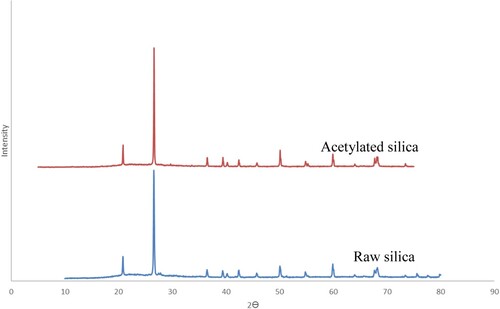 Figure 3. XRD plots of raw and acetylated silica.