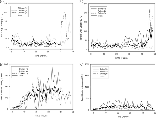 Figure 1. Total number of (a, b) fungal and (c, d) bacterial colonies released from (a, c) chicken and (b, d) swine feces throughout the experimental period.