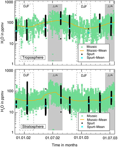 Fig. 14 Climatology of water vapour in the upper troposphere (top panel) and lowermost stratosphere (bottom panel) from SPURT and MOZAIC; courtesy of A. Kunz (2010).