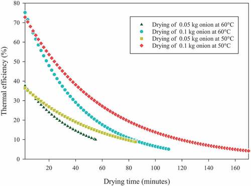 Figure 5. Thermal efficiency as a function of drying time under different drying temperatures and drying capacities without recycled exhaust air (R = 0)