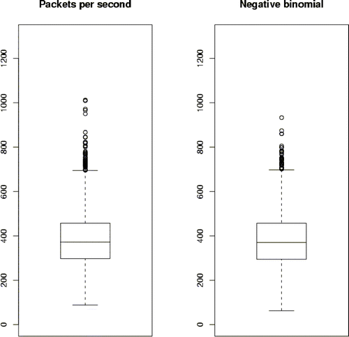 Figure 7 Box plot of packets per second compared with box plot of a negative binomial distribution.