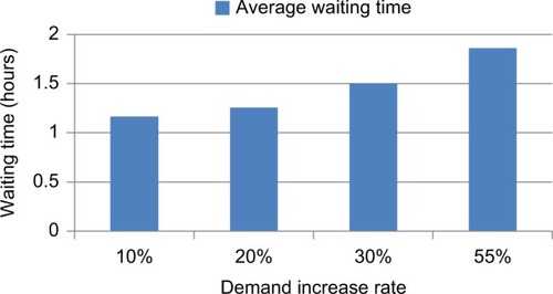 Figure 3 Percentage of demand that can be accommodated.