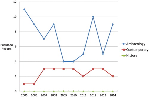 Chart 4:. Published reports (feature articles and research reports) from Jordan in the CBRL Bulletin categorized by archaeological, contemporary studies or historical subjects, 2005–2014. Data compiled by Carol Palmer and Firas Bqa’in