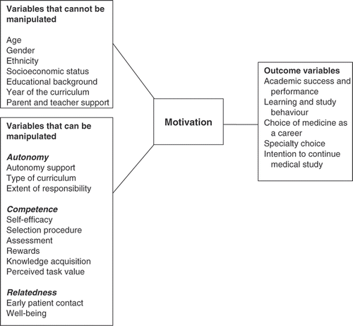 Figure 3. Diagrammatic representation of empirically found variables that affect motivation or that are affected by motivation.