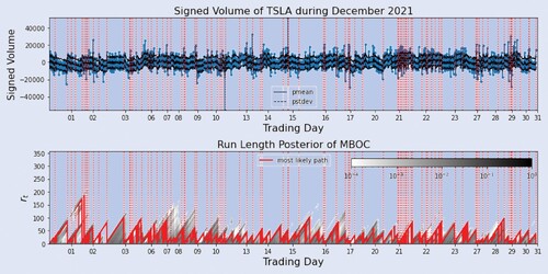 Figure 2. Top: Order flow of Tesla at the 3 minutes aggregation time scale during December 2021. The black solid line is the predictive mean and the dashed line, the predictive standard deviation. The red dashed lines indicate the CPs the MBOC finds and as a result the regimes. The tick labels on the x-axis indicate the end of each trading day. Bottom: Run length posterior of the MBOC model. The darkest the color, the highest the probability of the run length. The red line highlights the most likely path, i.e. value of rt with the largest run length posterior p(rt|x1:t) for each t.