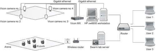 Figure 16. Experimental infrastructure for swarm robotics research based on the Linux extended e-puck. The swarm lab server provides a data-logging capability that combines and time stamps position-tracking data collected by the ViconTM system with robot status and sensor data from the e-pucks via WiFi, into a log file for post-analysis of experimental runs.