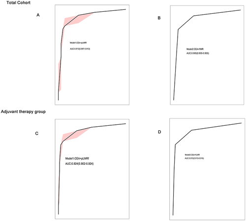 Figure 3 The results of ROC curve analysis of the model in the total cohort and adjuvant therapy group.