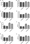 Figure 1 Effects of GS Rg1 on the indicators in the control and diabetic rats. (A) The MAP levels. (B) The heart rate. (C) The body weight. (D) The hypertrophy index. (E) The blood glucose levels. (F) The LDH levels. (G) The CK-MB levels. (H) The AST levels. P<0.05. (*) vs C; (#) vs C+GS Rg1 20; (&) vs D.