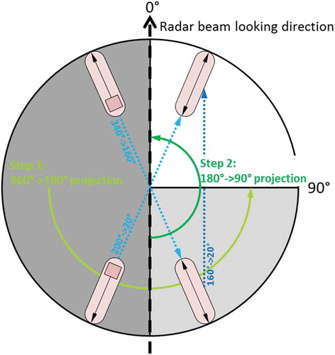 Figure 3. Projection of ship heading down to an interval of 0°–90° relative to the radar beam looking direction (dashed black arrow). The light green arrow visualizes the first projection from 360° to 180°, and the dark green arrow visualizes the second projection from 180° to 90°. The blue arrows present an example projection for one ship heading.