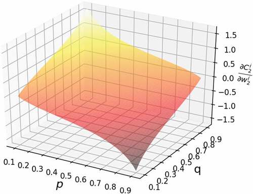 Figure 2. Three dimensional plot of the ratios of premium loading factor to the loss probability.