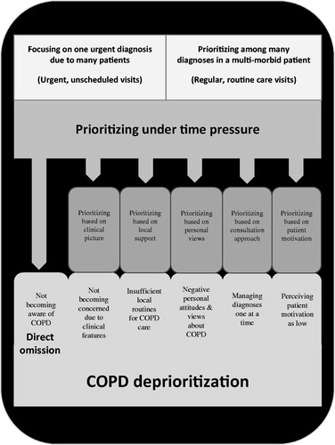 Figure 1. The theoretical model describing the process of deprioritization of COPD in a primary care patient–doctor consultation.