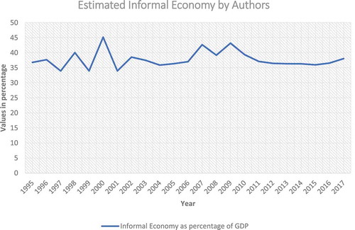 Figure 3. Trend of The informal Economy as a percentage of GDP.