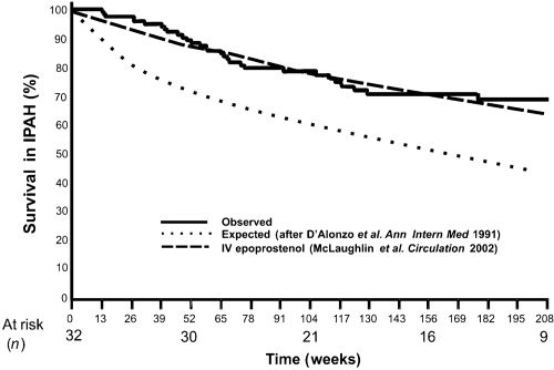 Figure 3 Effects of subcutaneous treprostinil on survival in patients with idiopathic pulmonary arterial hypertension (PAH). Survival curves of similar patients treated with intravenous epoprostenol and those of historical controls are also shown. Drawn from data of CitationMcLaughlin et al (2002) and CitationLang et al (2006).