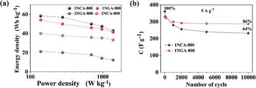 Figure 5. (a) Ragone plots for carbon materials in symmetric supercapacitors measured in 0.2 M K2SO4 electrolyte and (b) specific capacitance plotted as a function of the number of GCD cycles of 1NCA-800 and 1NGA-800 for 10,000 cycles.