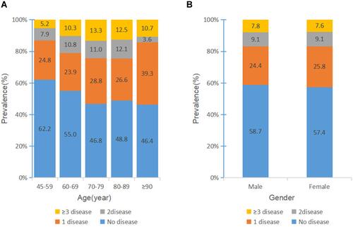 Figure 1 Chronic diseases prevalence by age (A) and gender (B) among middle-aged and elderly Chinese.