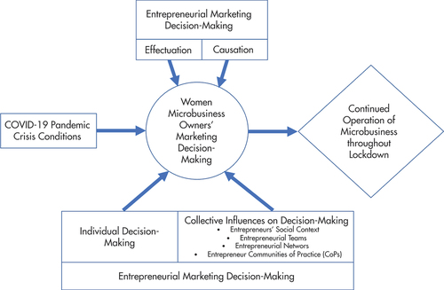 Figure 1. Conceptual framework.