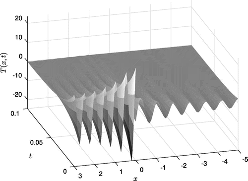 Figure 3. The instability illustration with ε=10-2 at a cut-off high-frequency (selected randomly) N=50. (Example 4.1).