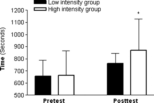 Figure 1. Peak oxygen uptake (mean + SD) for both groups at pre-test and post-test. *Significant difference between groups (p<0.05).