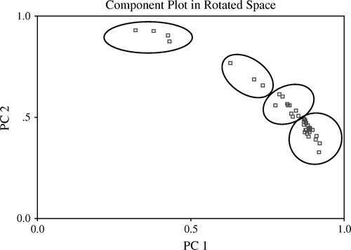 Figure 4.  Principal-component analysis. Plot for PC1 vs PC2.