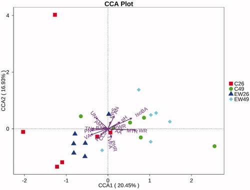 Figure 8. Canonical correspondence analysis (CCA). Ruminal ecology variables data and OTU abundances were used to generate the CCA. TVFA: total VFAs ; AA: acetate; PA: propionate; BA: butyrate; VA: valerate; IsoBA: isobutyrate; IsoVA: isovalerate; TN: total nitrogen; AN: ammonia nitrogen; UN: urea nitrogen; PN: protein nitrogen; WR: rumen weight; PHR: papilla height of rumen; PWR: papilla base width of rumen; MTR: muscular thickness of rumen.