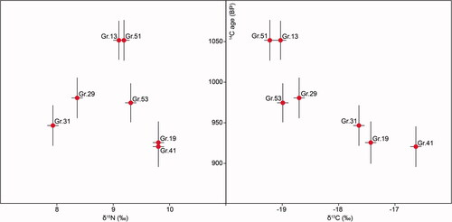 Fig 17 Human δ15N (left) and δ13C (right) values plotted against 14C ages of the same collagen extracts. Error bars correspond to 1-sigma measurement uncertainties. Image by J Meadows.