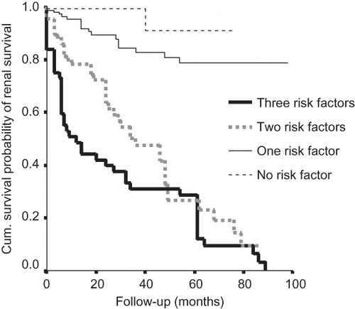 Figure 1. Cumulative probability of renal survival and presence of risk factors. Risk factors include hypertension, nephrotic proteinuria, interstitial fibrosis, and sclerosed glomeruli (adapted from Chacko et al.Citation24 with permission).
